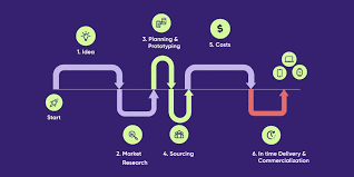 UX Roadmaps and Product Lifecycle Evolution